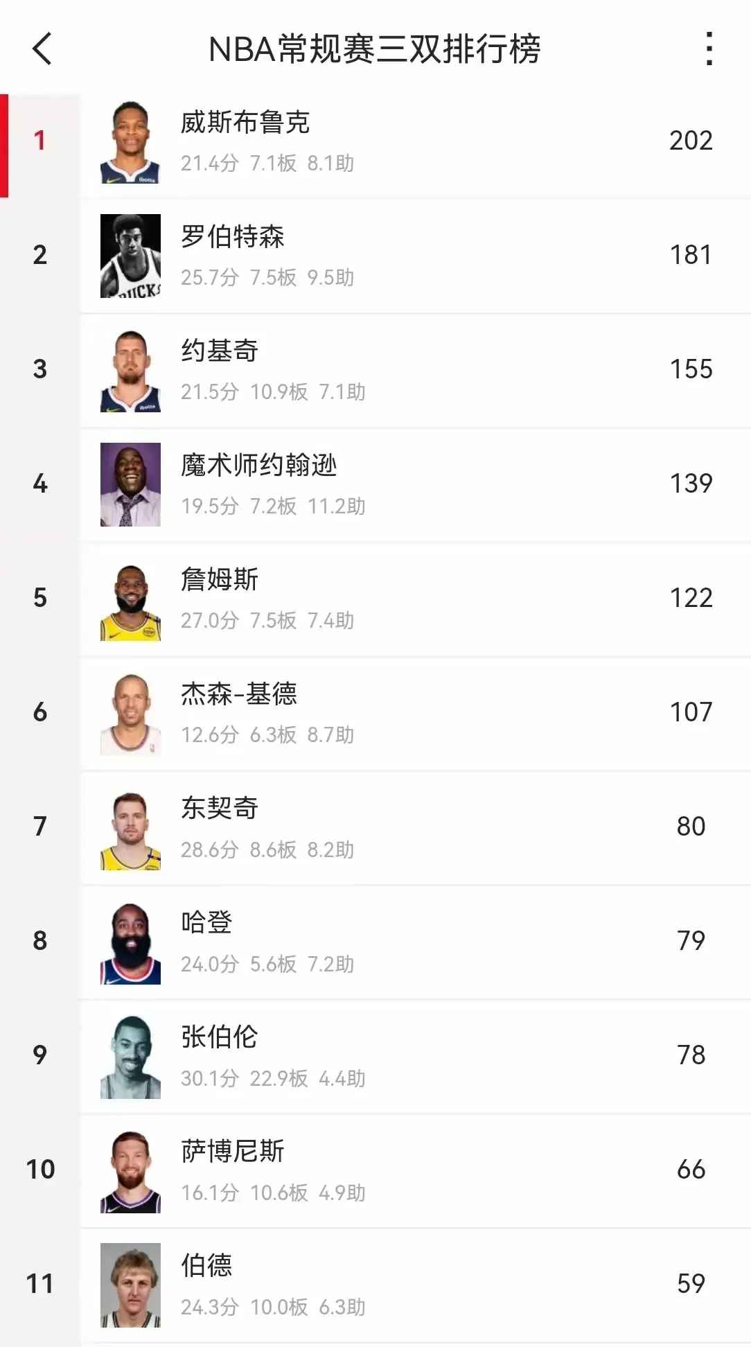 开云体育-关于NBA历史75大球星排名更新，约基奇首进前20的信息
