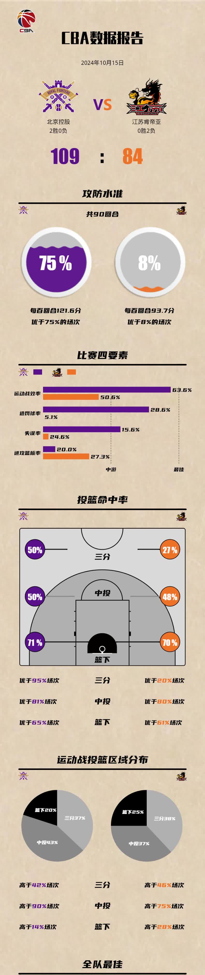 关于末节崩盘现象：CBA球队体能分配问题的信息