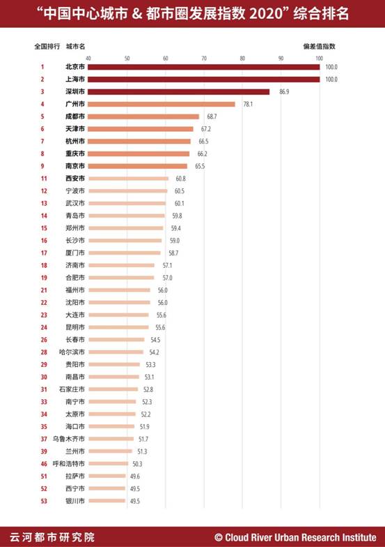 电竞城市指数发布：上海蝉联第一