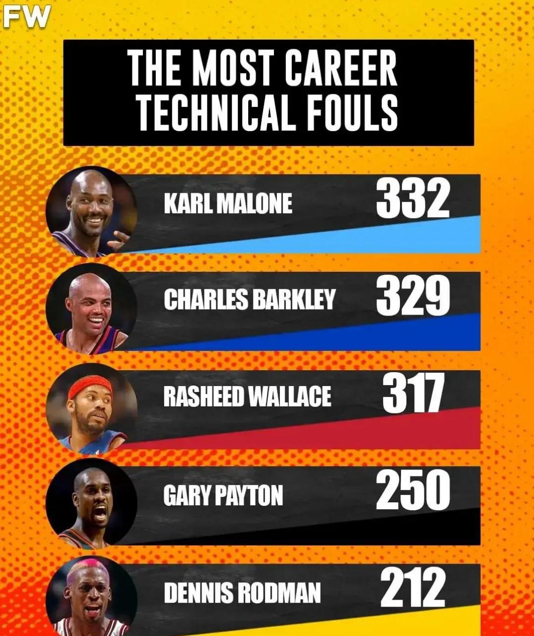 关于NBA中的“技术犯规”到底是啥？的信息