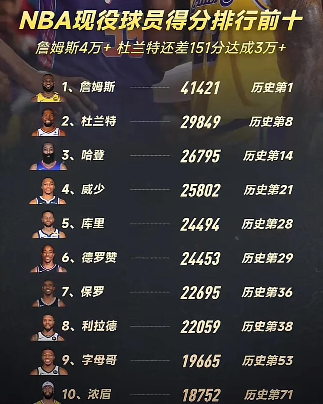 詹姆斯再刷新纪录！成为NBA历史得分王的简单介绍