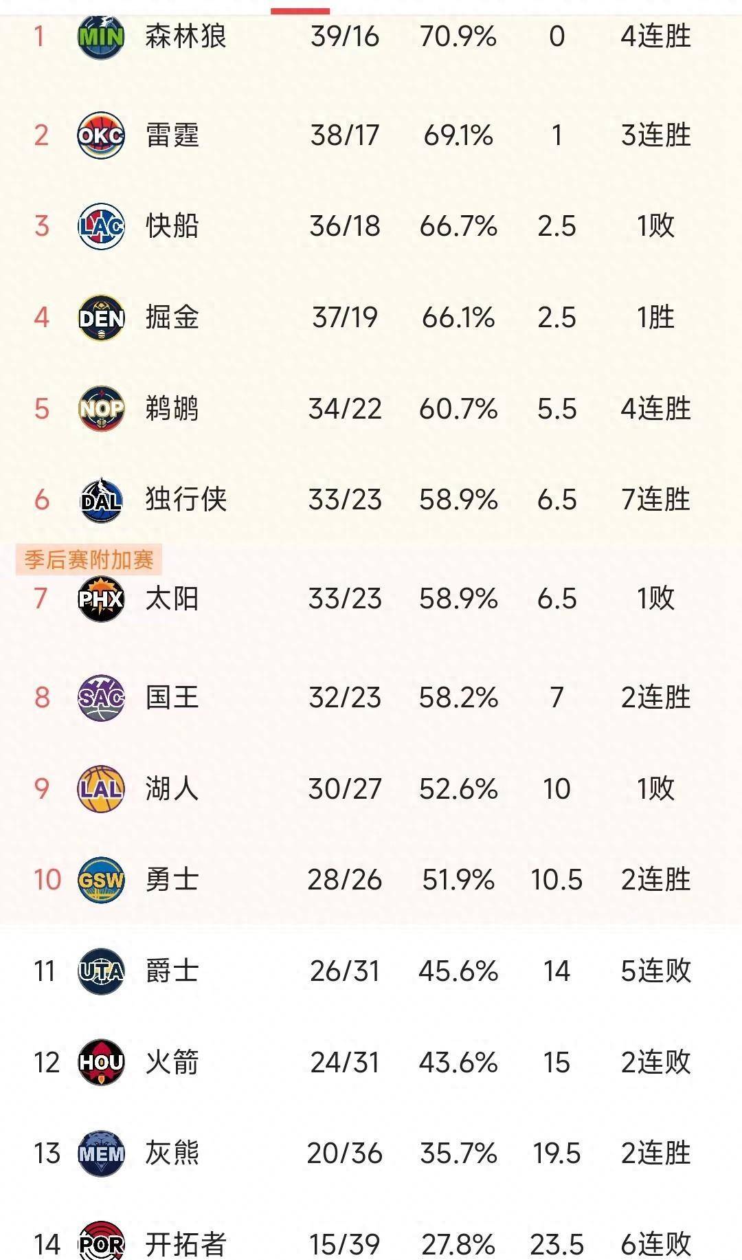 球员篮板率榜单