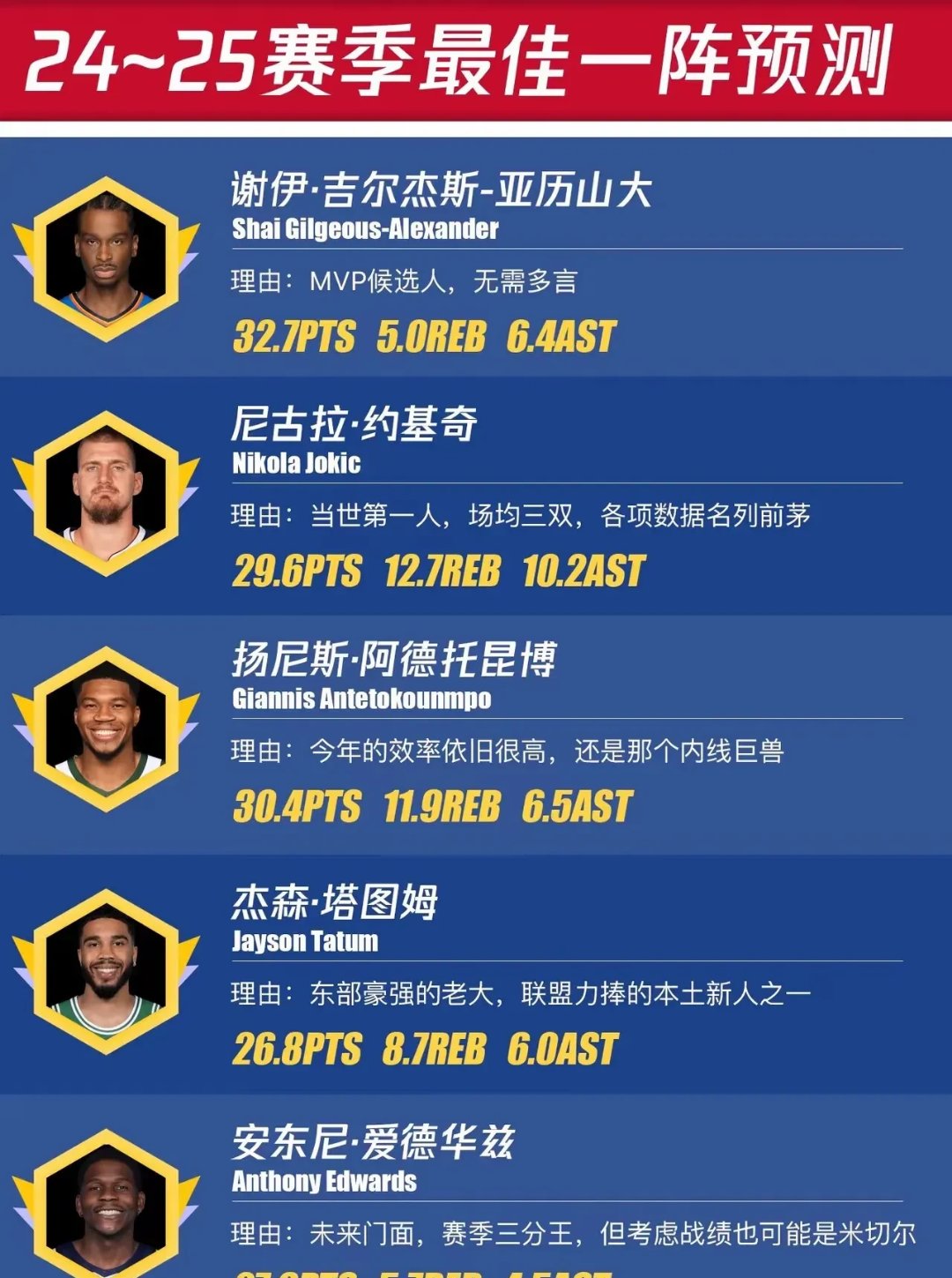本赛季三双次数排行榜