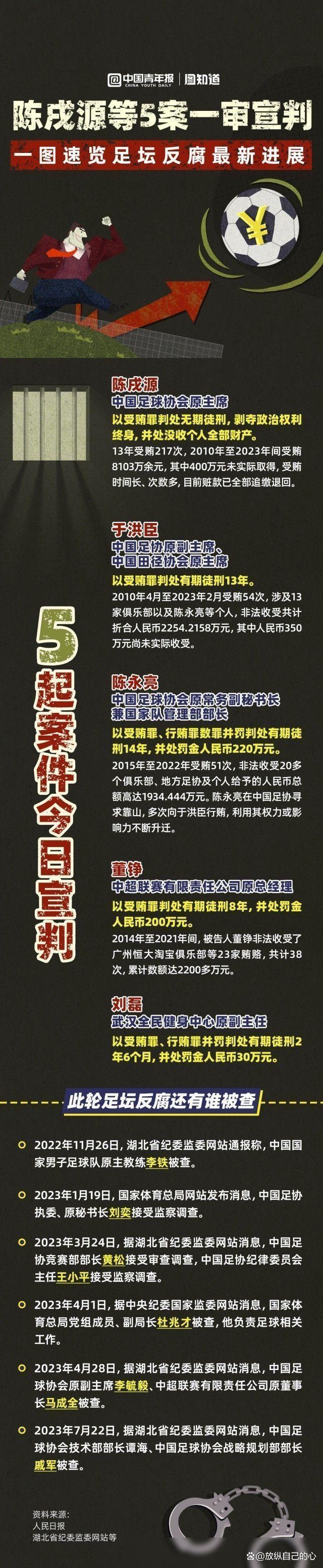 -中国足球反腐持续：前足协高层被判刑的简单介绍