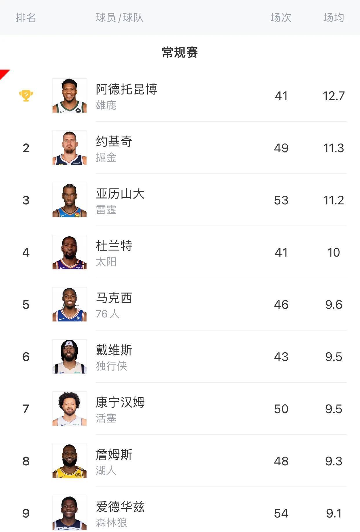 本赛季场均得分TOP10的简单介绍