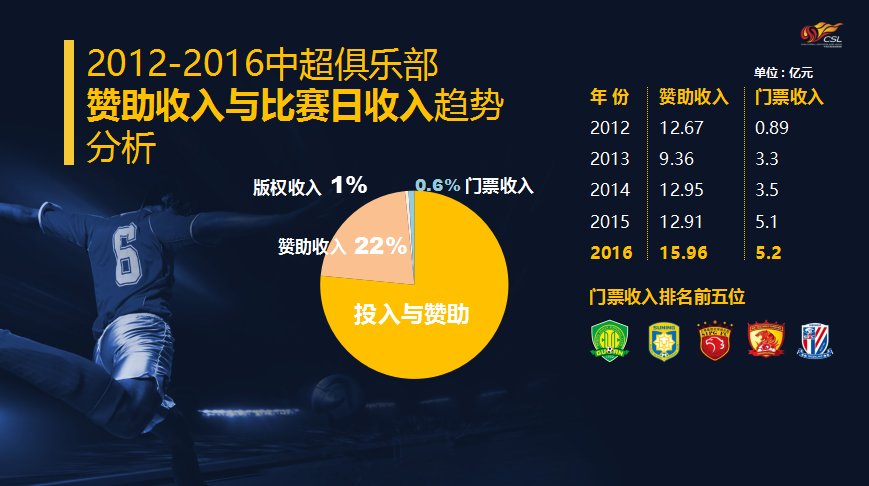 开云体育平台-中超版权费暴跌，联赛商业价值缩水