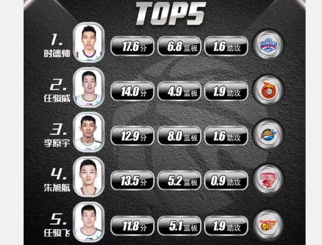 包含篮下命中率TOP5中锋对比的词条